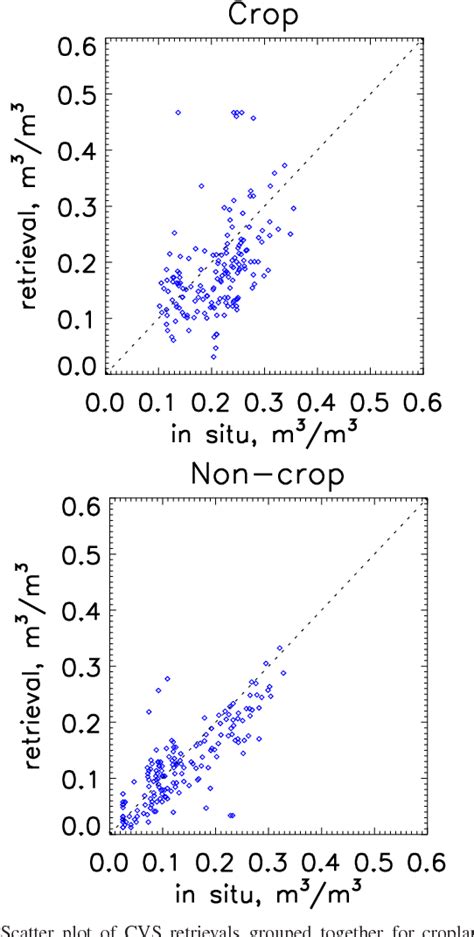 Figure 1 From Surface Soil Moisture Retrieval Using The L Band