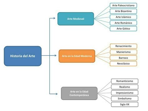 Arrugas Hueso Sinewi Mapa Conceptual De La Historia Del Arte Estrictamente Estimular Persona