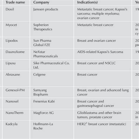 Clinically approved nanomedicines for treatment of breast cancer ...