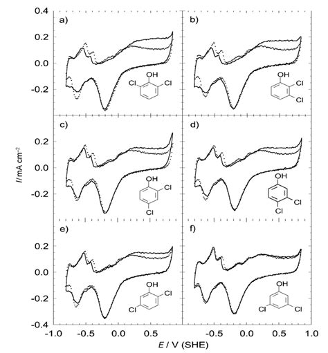 The Cv Curves Of Pt Electrode In 1 M Naoh Solution Containing 1 Mm Of