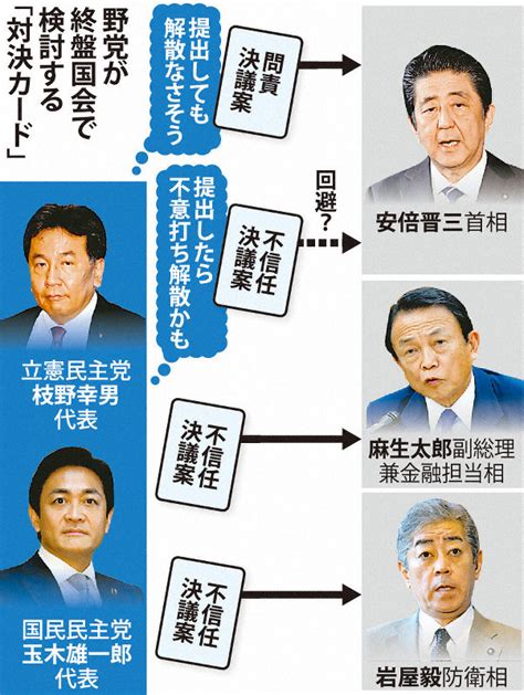 立憲、内閣不信任案回避も 枝野氏「参院で問責決議案を」解散恐れ及び腰 毎日新聞