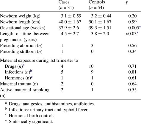 Perinatal History And Newborn Characteristics Download Table