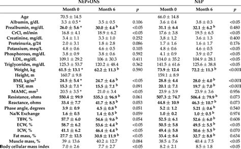 Biochemical Anthropometric And Body Composition Parameters For The