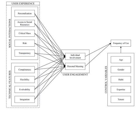 Social Media Engagement Theory Framework
