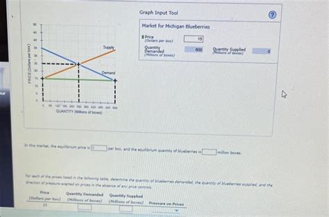 Solved Graph Input Tool Market For Michigan Blueberries I Chegg