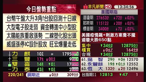 5分鐘看台股20201027收盤最前線 Yahoo奇摩汽車機車