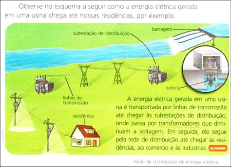 Como é Produzida A Energia Eletrica EDULEARN