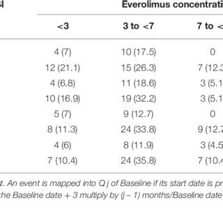 Everolimus dosage and exposure. | Download Scientific Diagram