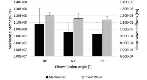 Average Mechanical And Swe Stiffness For All Specimens At Various Elbow