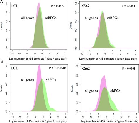 Distribution Of 45s Gene Contacts Across Genes Encoding The Protein