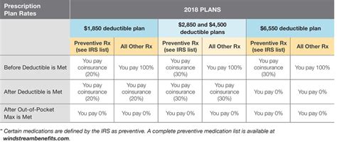 Prescription Drug Program – Windstream Benefits