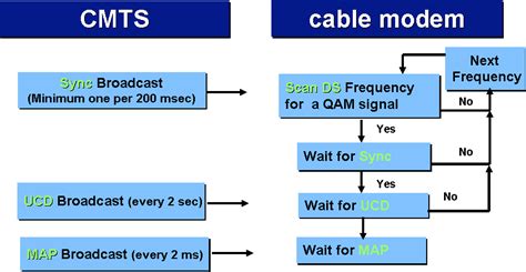 Docsis And Cable Modems Docsis Cable Modem Registration