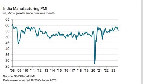 Slowdown In Consumer Goods Hits Indian Manufacturing Growth In Oct