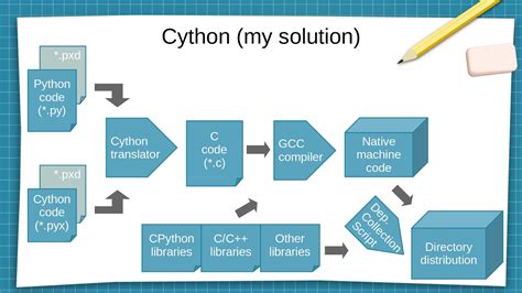 Packaging Python Pyinstaller Nuitka Cython Youtube