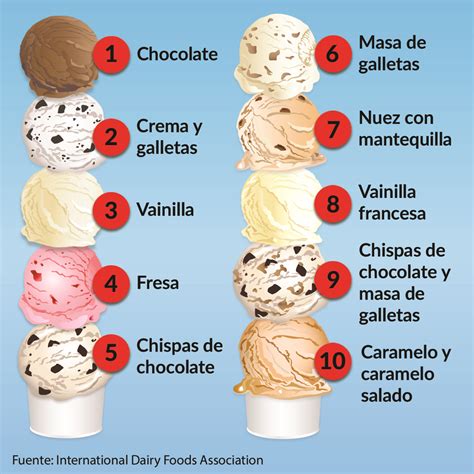 Los Sabores De Helado Favoritos De Las Personas