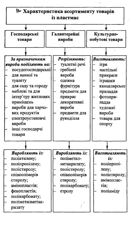 товарознавство непрод