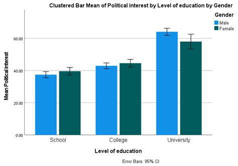 A Clustered Bar Chart In Spss Statistics Selecting The Correct Chart