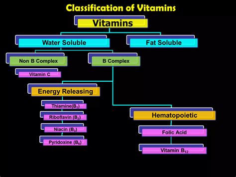 Water soluble vitamins | PPT