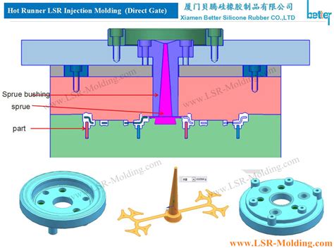 LSR Mold Design Guide Liquid Silicone Rubber Injection Molding