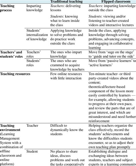 Comparison Between The Flipped Classroom And Traditional Teaching