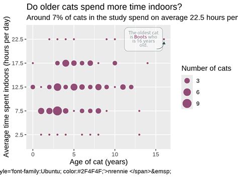 7 Cats Data Driven Annotations With Ggtext The Art Of Data