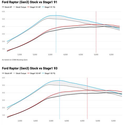 COBB Tuning - 2021-2022 Ford F-150 Raptor Stage 1 COBB OEM+ TCM Map