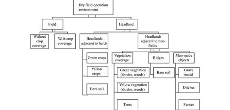 Classification of scene elements of cropland headlands | Download ...