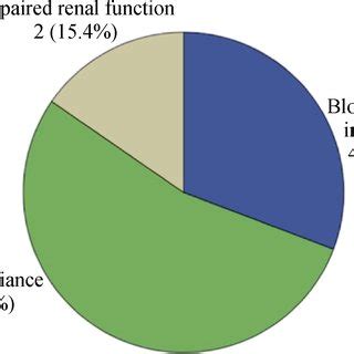 Pie Chart Showing The Proportion Of Causes In CRTSRs Without NHA