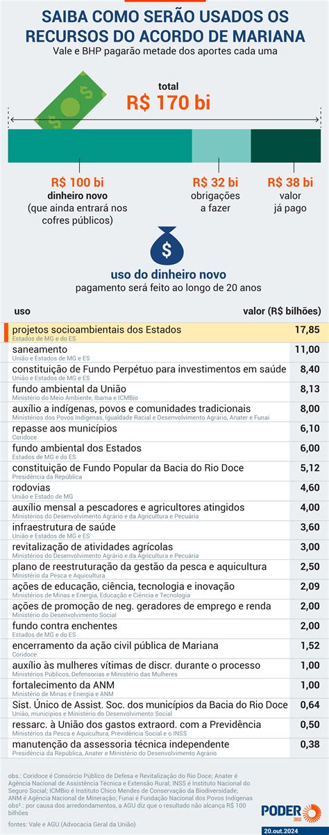 Acordo De Repactua O De Mariana Entra Em Semana Decisiva