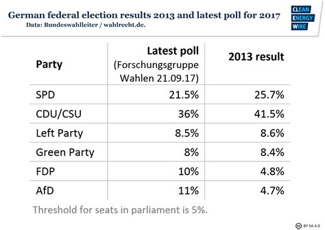 German elections ahead: The road to the next Energiewende government