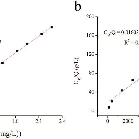 A Adsorption Isotherms Of Freundlich Model For Ucnpsmipsagnps Download Scientific Diagram