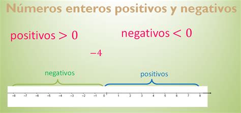 Negativo Com Negativo Da Positivo
