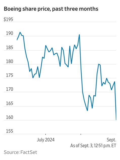 Boeing Stock Has Worst Day Since May After Wells Fargo Downgrade