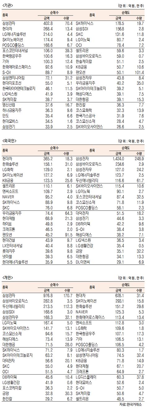 데이터로 보는 증시 코스피 기관·외국인·개인 순매수·순매도 상위종목 9월 5일 최종치 네이트 뉴스