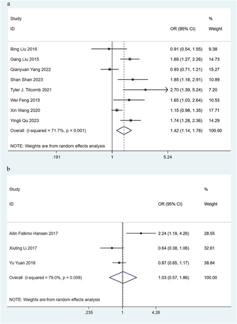 Forest Plot Of The Associations Between Nickel Exposure And Diabetes Download Scientific