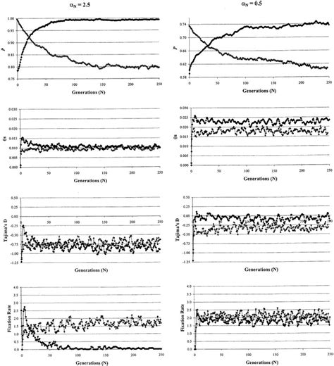 -Temporal dynamics in selected sequences across 250 N generations after ...