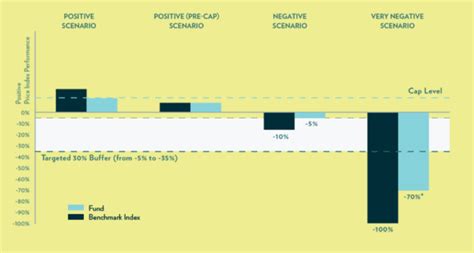 buffer etfs      financial advisers investment moats