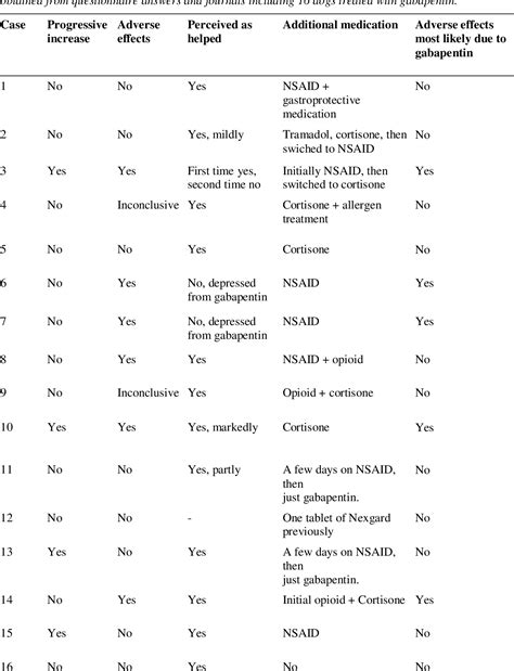 Table 1 from The adverse effect profile of gabapentin in dogs | Semantic Scholar