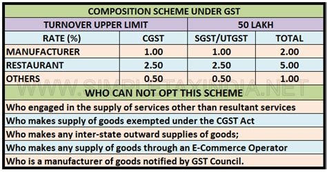 COMPOSITION SCHEME FOR TRADER MANUFACTURER UNDER GST SIMPLE TAX INDIA