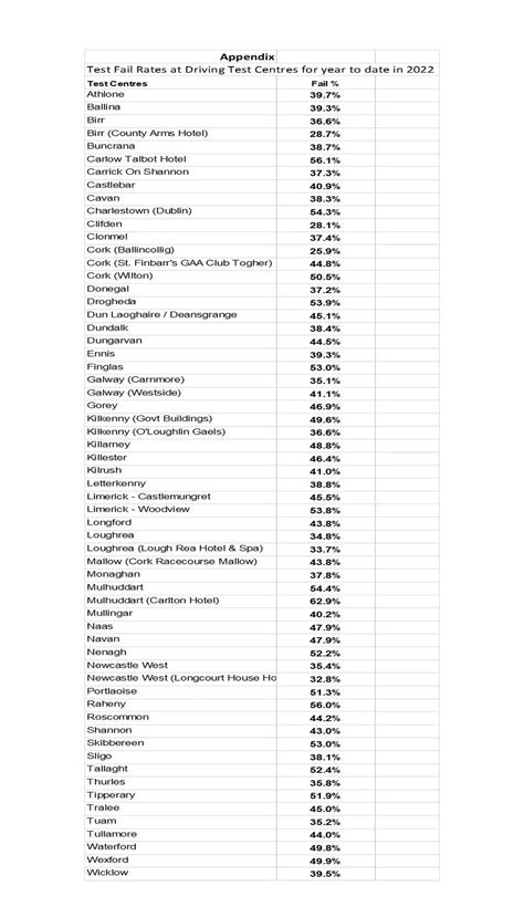 Driving test fail rates in Ireland and the centres 'to avoid if you