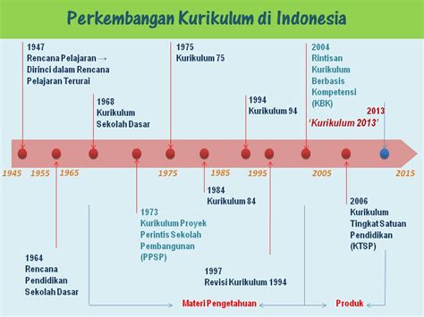 Lisma Wati Bendang Sejarah Perkembangan Kurikulum Pendidikan Di