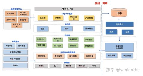 推荐系统1 推荐系统架构 知乎