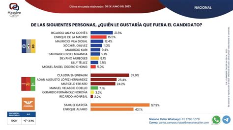 Massive Caller Encuesta Presidencial Nelle Sophia