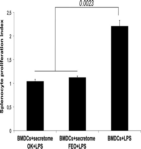 The Trypanosoma Brucei Gambiense Secretome Impairs Lipopolysaccharide