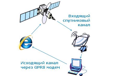 Спутниковый интернет в Подмосковье - подключение, настройка. Установка ...