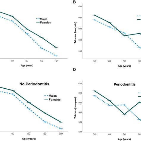 Weighted Mean Telomere Lengths Base Pairs ± 95 Ci Across Age And