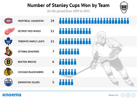 Stanley Cup Winners