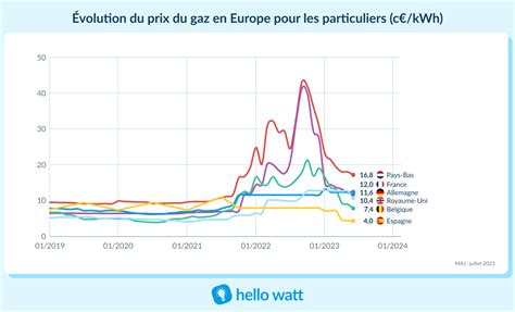 Barom Tre Gaz L Volution Des Prix En France Et En Europe