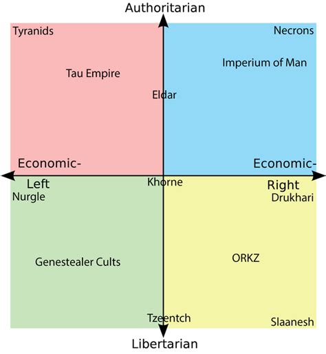 Warhammer 40k Political Compass Rpoliticalcompassmemes