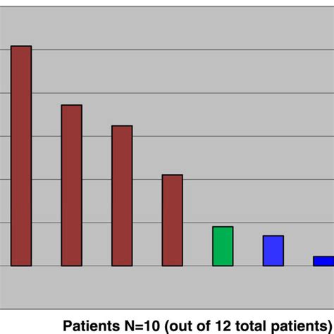 Percent change from baseline in sum of longest diameter of target ... 